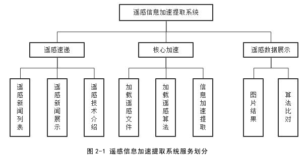 图 2-1 遥感信息加速提取系统服务划分