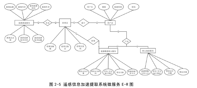 图 2-5 遥感信息加速提取系统微服务 E-R 图