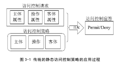 图 3-1 传统的静态访问控制策略的应用过程