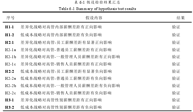 表 6-1 假设检验结果汇总