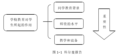 图 1-1 科尔曼报告