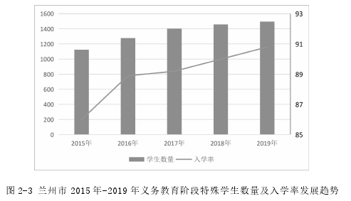 图 2-3 兰州市 2015 年-2019 年义务教育阶段特殊学生数量及入学率发展趋势