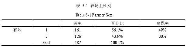 表 5-1 农场主性别