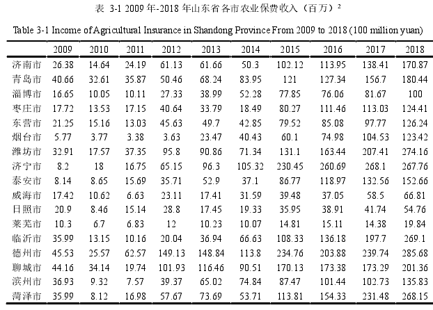 表 3-1 2009 年-2018 年山东省各市农业保费收入（百万）