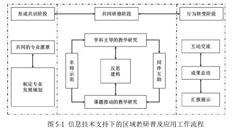 图 5-1 信息技术支持下的区域教研普及应用工作流程