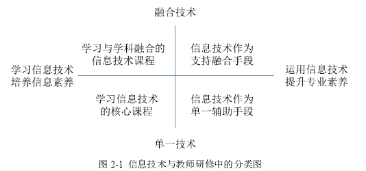 图 2-1 信息技术与教师研修中的分类图