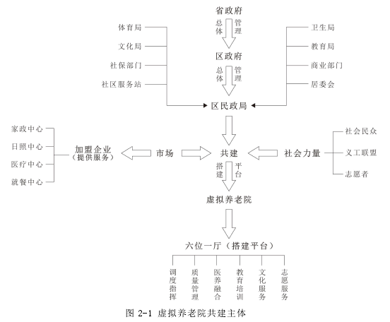 图 2-1 虚拟养老院共建主体