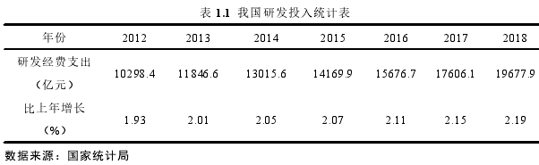 表 1.1 我国研发投入统计表