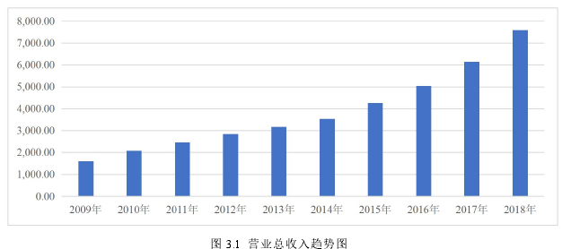 图 3.1 营业总收入趋势图