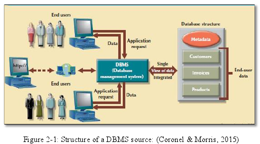 Figure 2-1: Structure of a DBMS source: (Coronel & Morris, 2015)