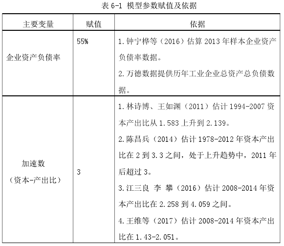 表 6-1 模型参数赋值及依据