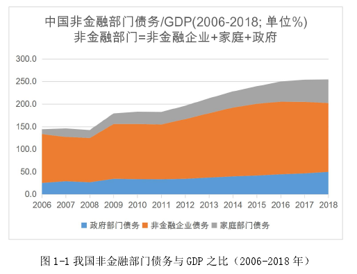 图 1-1 我国非金融部门债务与 GDP 之比（2006-2018 年）