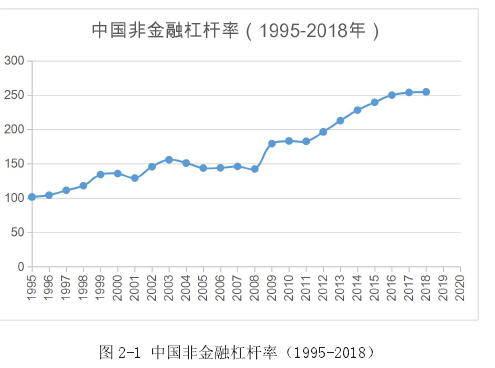 图 2-1 中国非金融杠杆率（1995-2018）