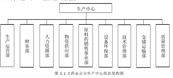 图 3.1 Y 药业公司生产中心组织架构图