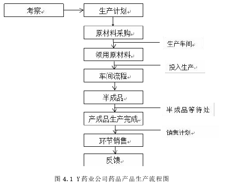 图 4.1 Y 药业公司药品产品生产流程图