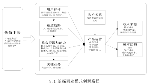 5.1 纸媒商业模式创新路径