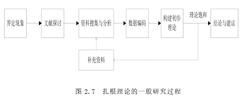 图 2.7 扎根理论的一般研究过程