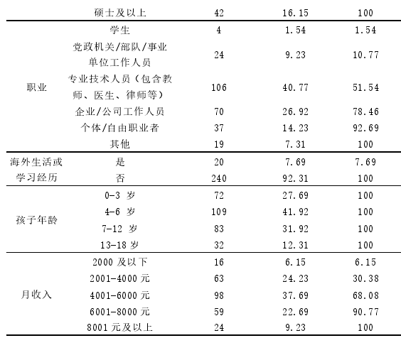 表 5.1 样本人口统计学特征统计