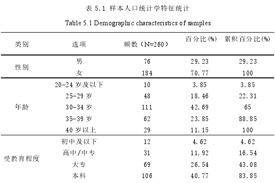 表 5.1 样本人口统计学特征统计