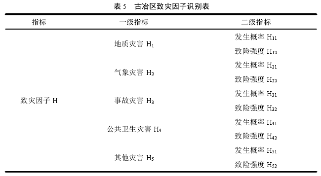 表 5 古冶区致灾因子识别表