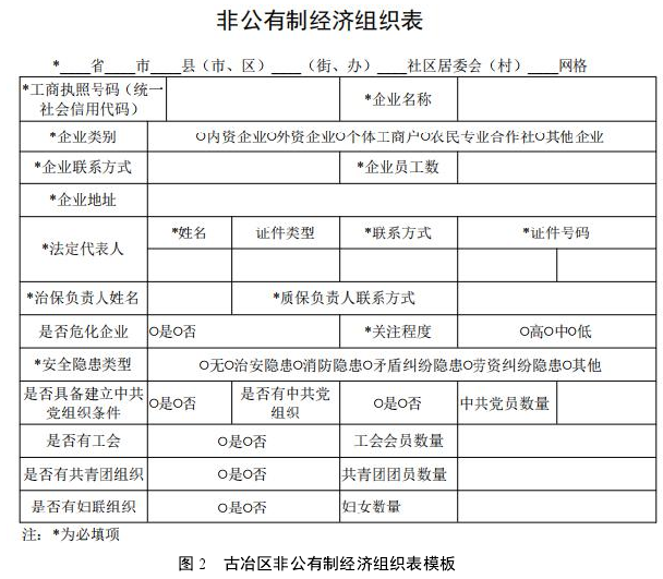 图 2 古冶区非公有制经济组织表模板