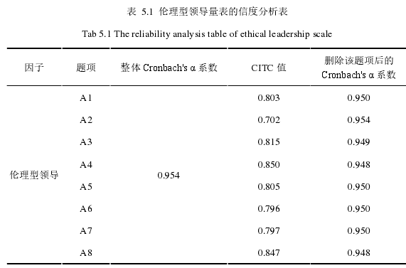 表 5.1 伦理型领导量表的信度分析表