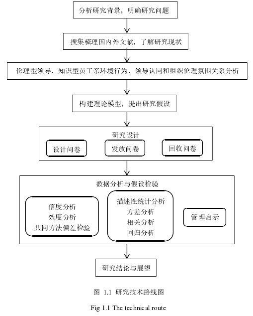 图 1.1 研究技术路线图