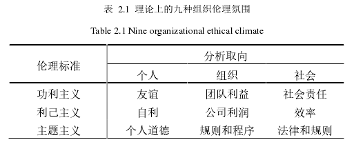 表 2.1 理论上的九种组织伦理氛围