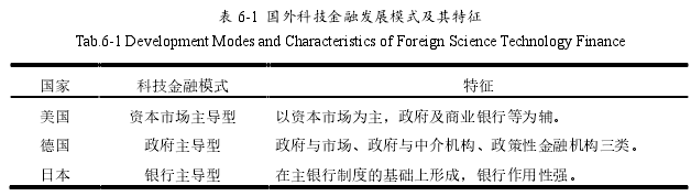 表 6-1 国外科技金融发展模式及其特征