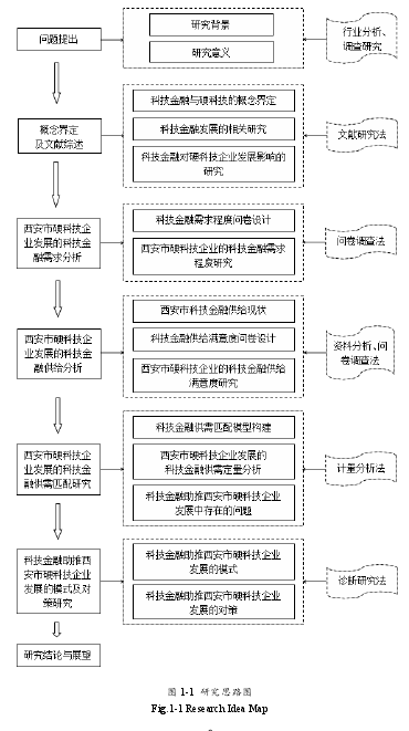 图 1-1 研究思路图