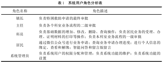 表 1 系统用户角色分析表