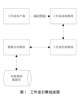 图 1 工作流引擎组成图