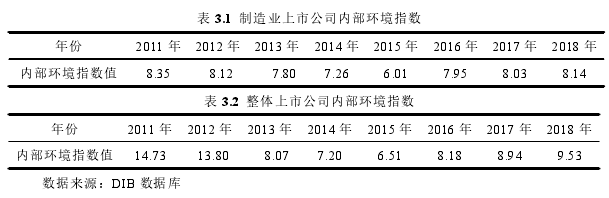 表 3.1 制造业上市公司内部环境指数