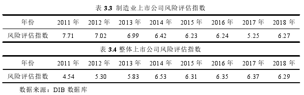 表 3.3 制造业上市公司风险评估指数