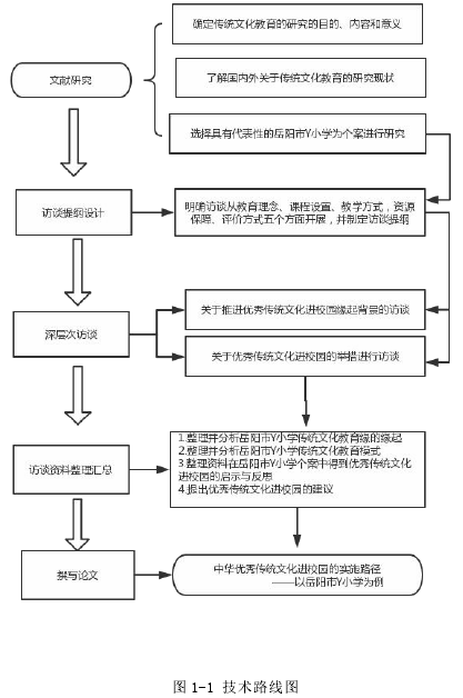 图 1-1 技术路线图