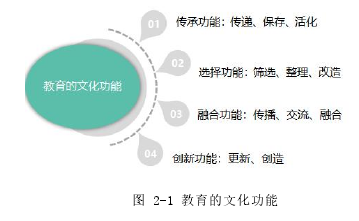 图 2-1 教育的文化功能