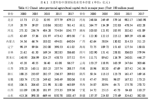 表 4.1 主要年份中国省际农业资本存量（单位：亿元）