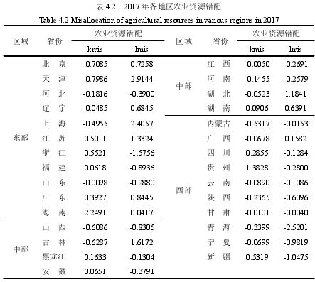 表 4.2 2017 年各地区农业资源错配