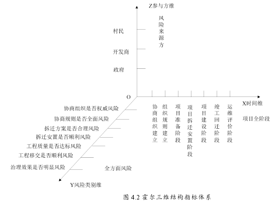 图 4.2 霍尔三维结构指标体系