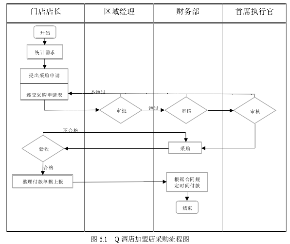 图 6.1 Q 酒店加盟店采购流程图