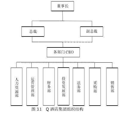 图 3.1 Q 酒店集团组织结构