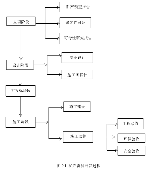 图 2.1 矿产资源开发过程