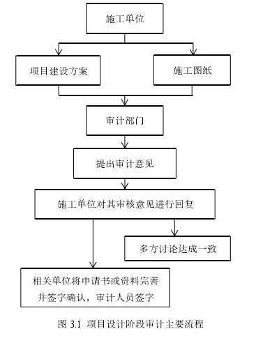 图 3.1 项目设计阶段审计主要流程