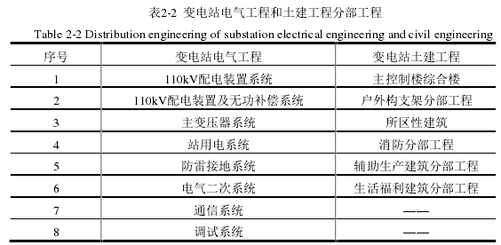 表2-2 变电站电气工程和土建工程分部工程