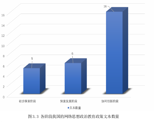 图3.3 各阶段我国的网络思想政治教育政策文本数量