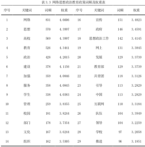 表3.3 网络思想政治教育政策词频及权重表