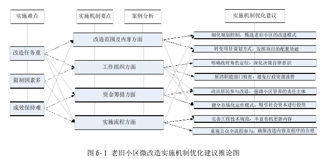 图 6- 1 老旧小区微改造实施机制优化建议推论图