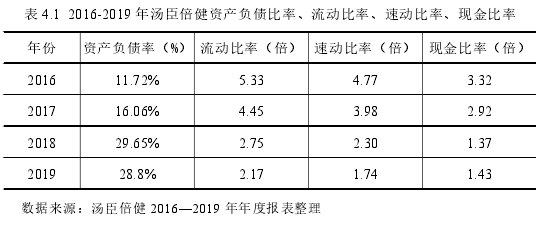 表 4.1 2016-2019 年汤臣倍健资产负债比率、流动比率、速动比率、现金比率