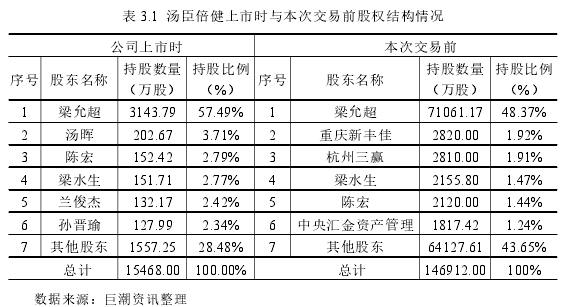 表 3.1 汤臣倍健上市时与本次交易前股权结构情况