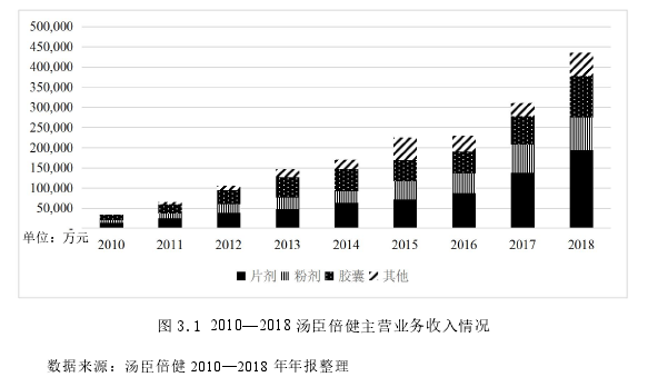 图 3.1 2010—2018 汤臣倍健主营业务收入情况